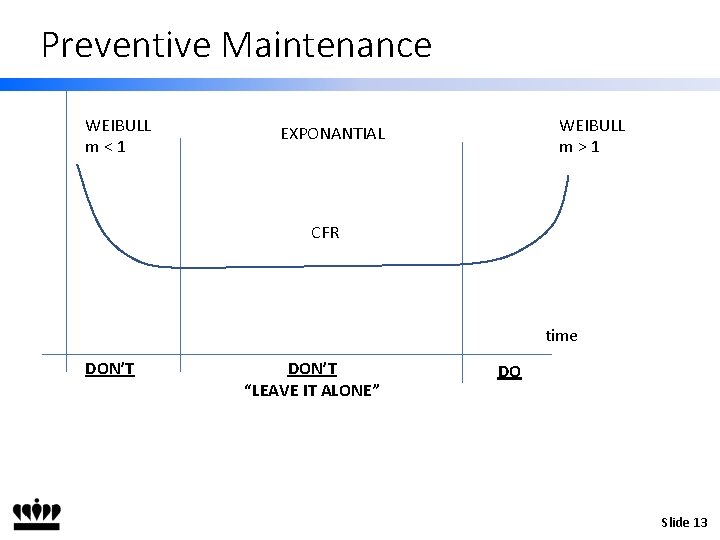 Preventive Maintenance WEIBULL m<1 WEIBULL m>1 EXPONANTIAL CFR time DON’T “LEAVE IT ALONE” DO