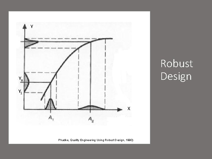 Y Robust Design Yo Y 1 X Phadke, Quality Engineering Using Robust Design, 1990)