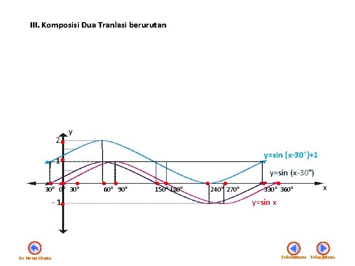 III. Komposisi Dua Tranlasi berurutan 2 • y y=sin (x-30°)+1 1 • • 30°