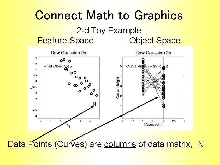 Connect Math to Graphics 2 -d Toy Example Feature Space Object Space Data Points