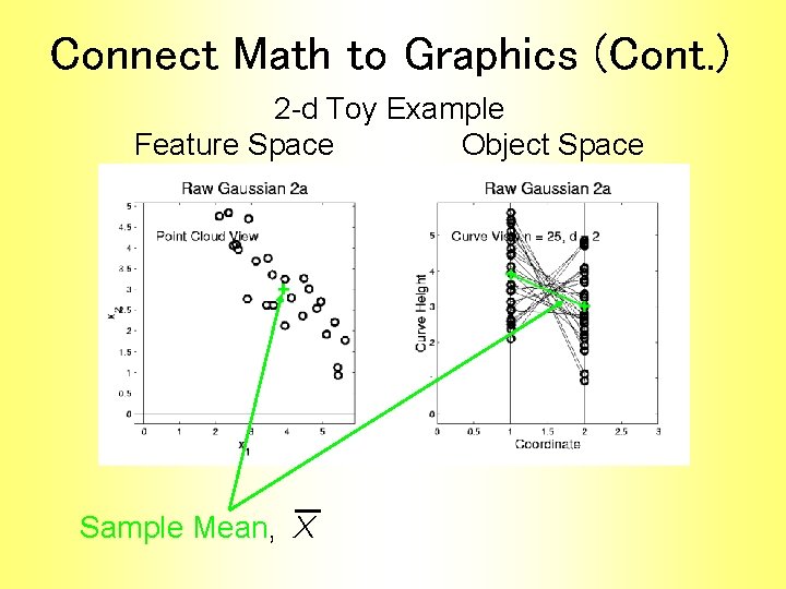 Connect Math to Graphics (Cont. ) 2 -d Toy Example Feature Space Object Space