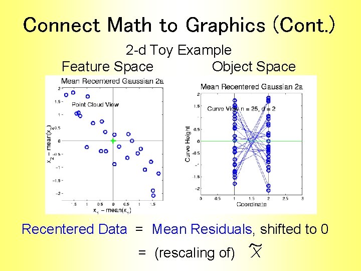 Connect Math to Graphics (Cont. ) 2 -d Toy Example Feature Space Object Space