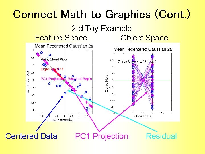 Connect Math to Graphics (Cont. ) 2 -d Toy Example Feature Space Object Space