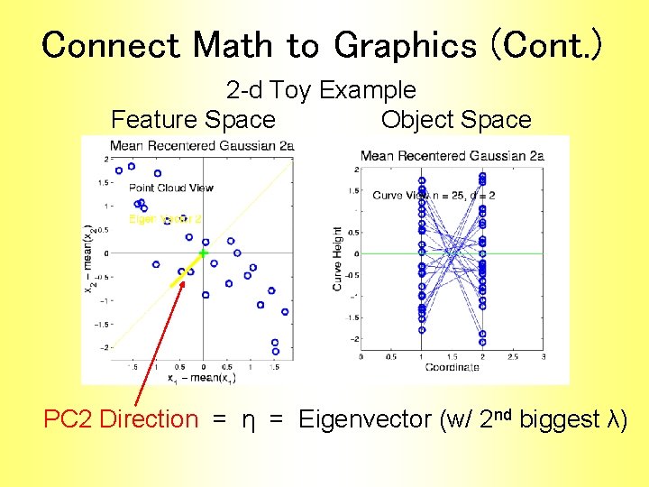 Connect Math to Graphics (Cont. ) 2 -d Toy Example Feature Space Object Space