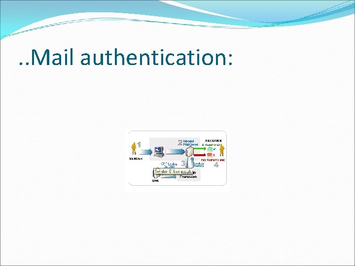 . . Mail authentication: 
