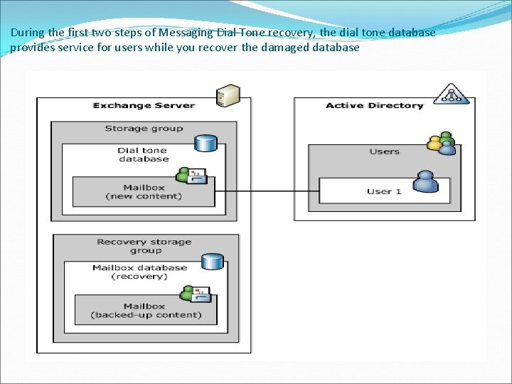 During the first two steps of Messaging Dial Tone recovery, the dial tone database