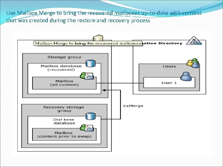 Use Mailbox Merge to bring the recovered mailboxes up-to-date with content that was created