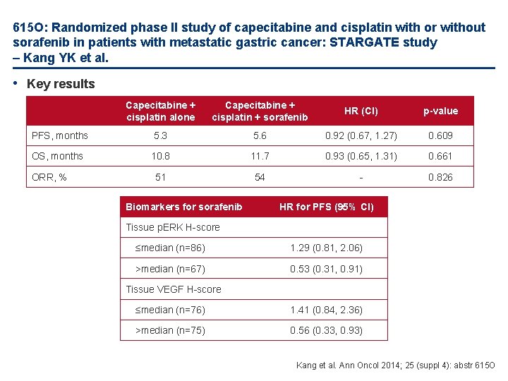 615 O: Randomized phase II study of capecitabine and cisplatin with or without sorafenib