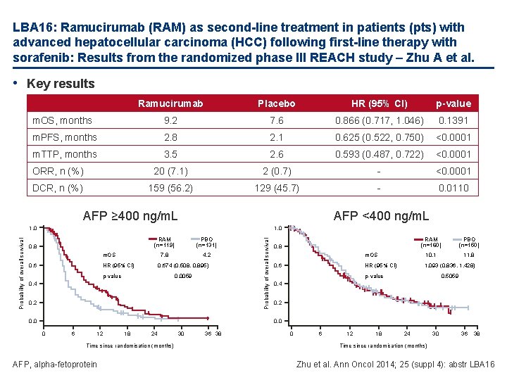 LBA 16: Ramucirumab (RAM) as second-line treatment in patients (pts) with advanced hepatocellular carcinoma