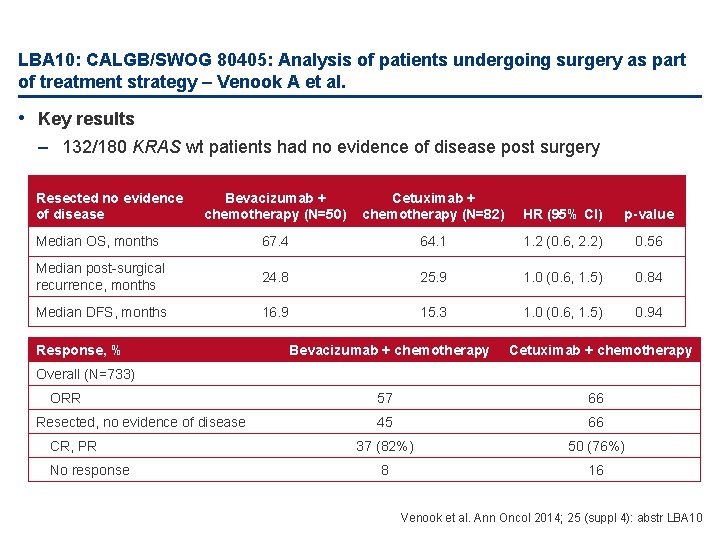 LBA 10: CALGB/SWOG 80405: Analysis of patients undergoing surgery as part of treatment strategy