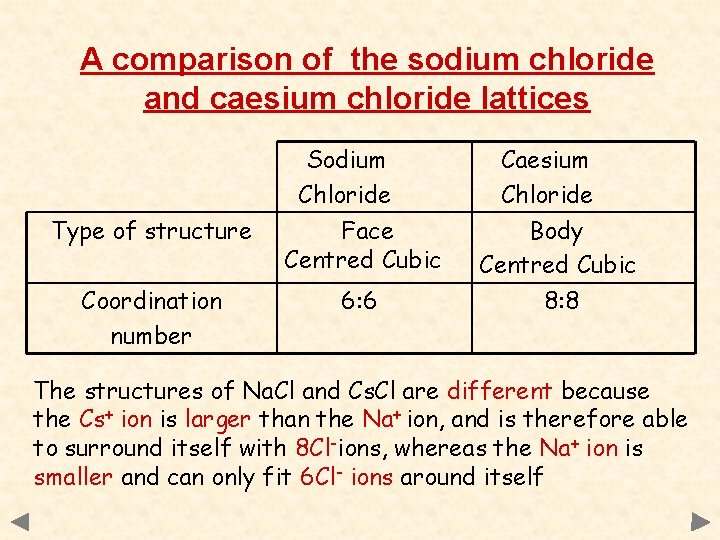 A comparison of the sodium chloride and caesium chloride lattices Sodium Chloride Type of
