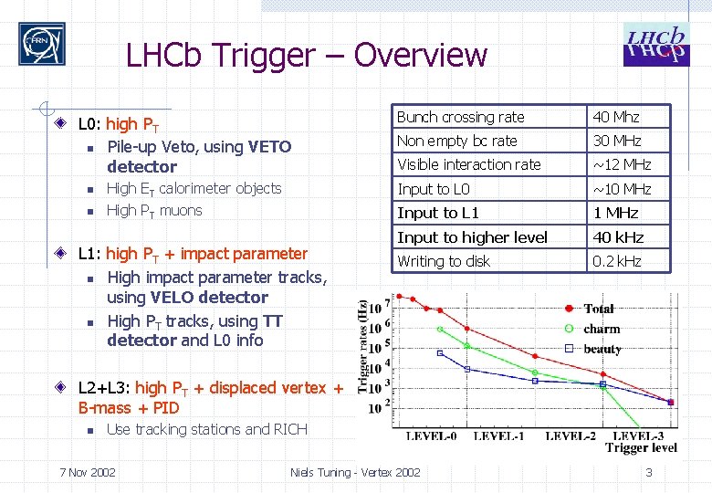 LHCb Trigger – Overview L 0: high PT n Pile-up Veto, using VETO detector