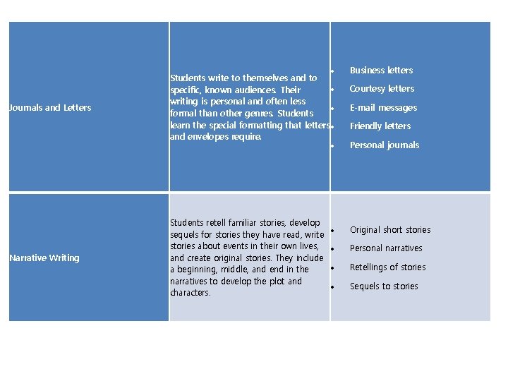  Journals and Letters Narrative Writing Students write to themselves and to specific, known