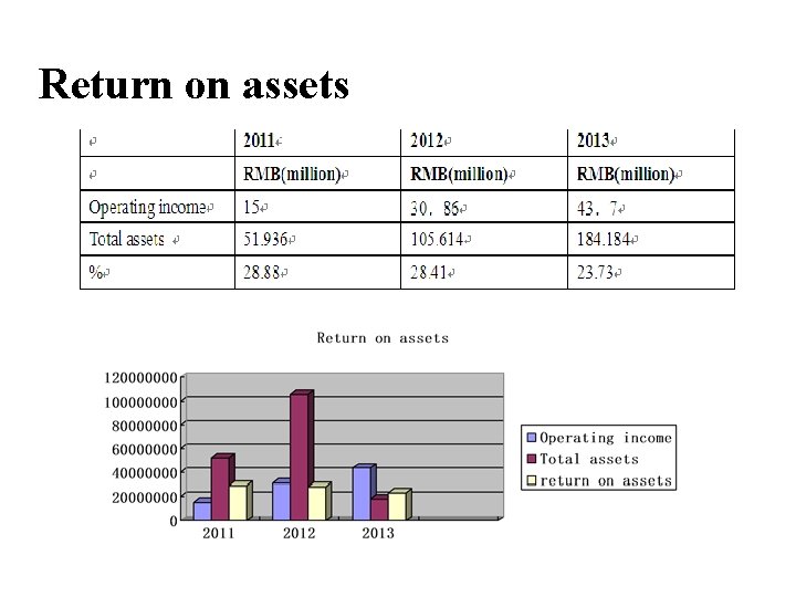 Return on assets Return on assets