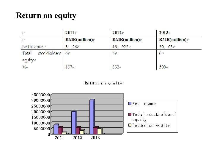 Return on equity Return on equity