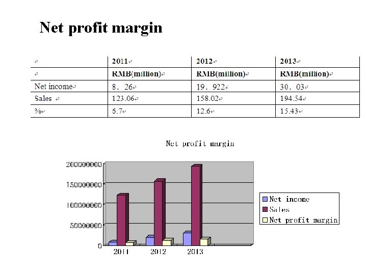 Net profit margin Net profit margin
