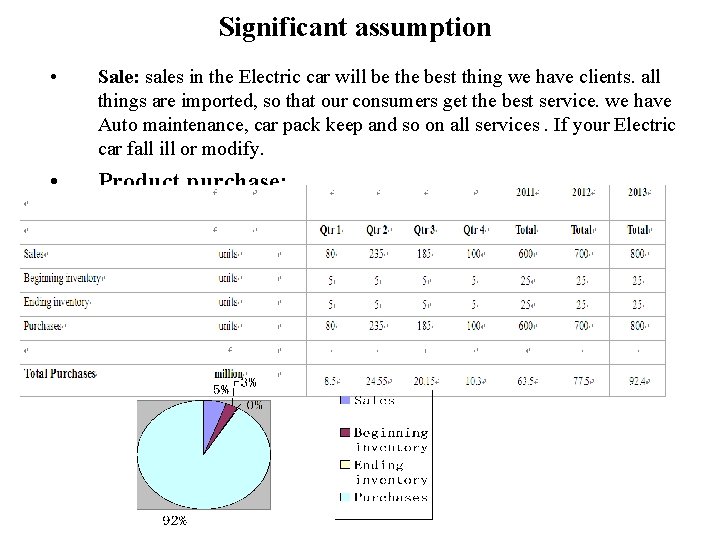 Significant assumption • Sale: sales in the Electric car will be the best thing Significant assumption • Sale: sales in the Electric car will be the best thing