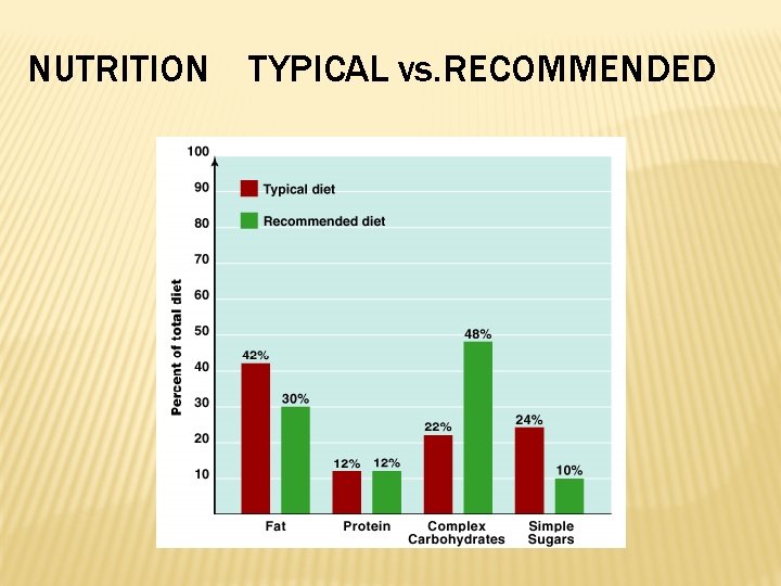 NUTRITION TYPICAL vs. RECOMMENDED 