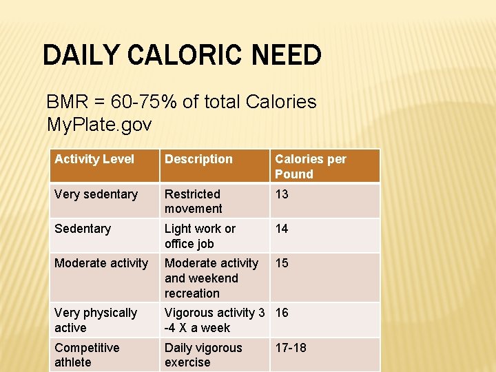 DAILY CALORIC NEED BMR = 60 -75% of total Calories My. Plate. gov Activity