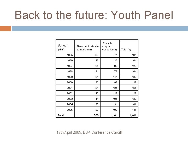 Back to the future: Youth Panel Plans not to stay in education (n) Plans