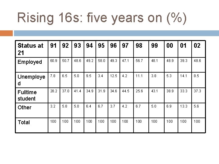 Rising 16 s: five years on (%) Status at 21 91 92 93 94