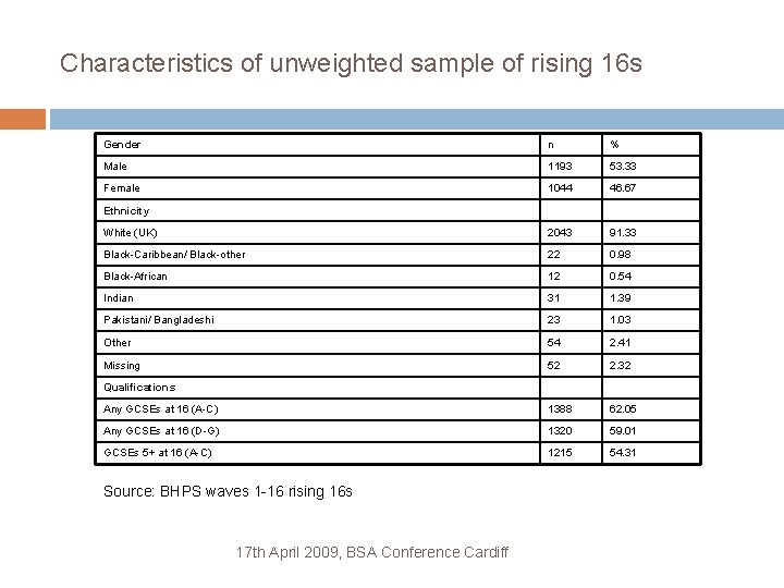 Characteristics of unweighted sample of rising 16 s Gender n % Male 1193 53.