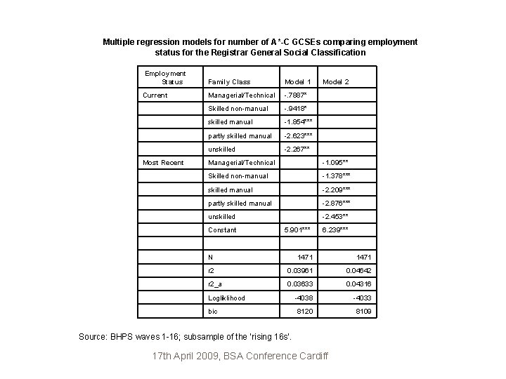 Multiple regression models for number of A*-C GCSEs comparing employment status for the Registrar