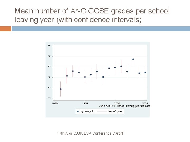 Mean number of A*-C GCSE grades per school leaving year (with confidence intervals) 17