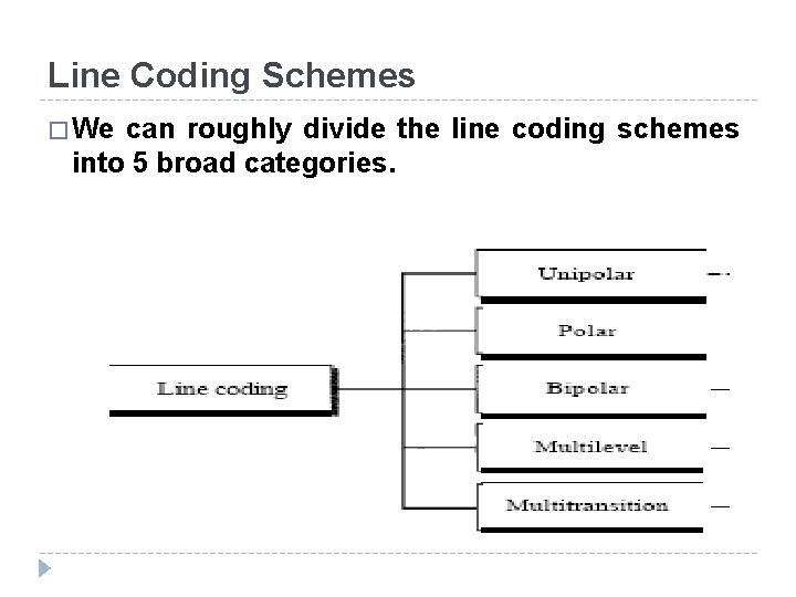 Line Coding Schemes � We can roughly divide the line coding schemes into 5 Line Coding Schemes � We can roughly divide the line coding schemes into 5