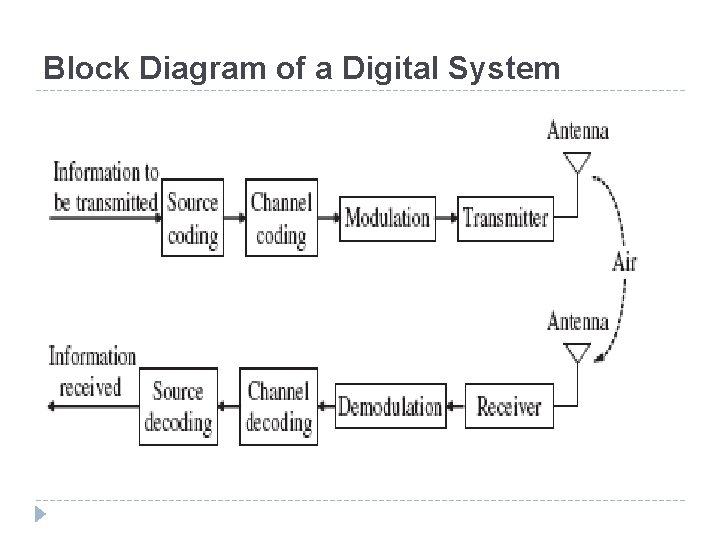 Block Diagram of a Digital System Block Diagram of a Digital System