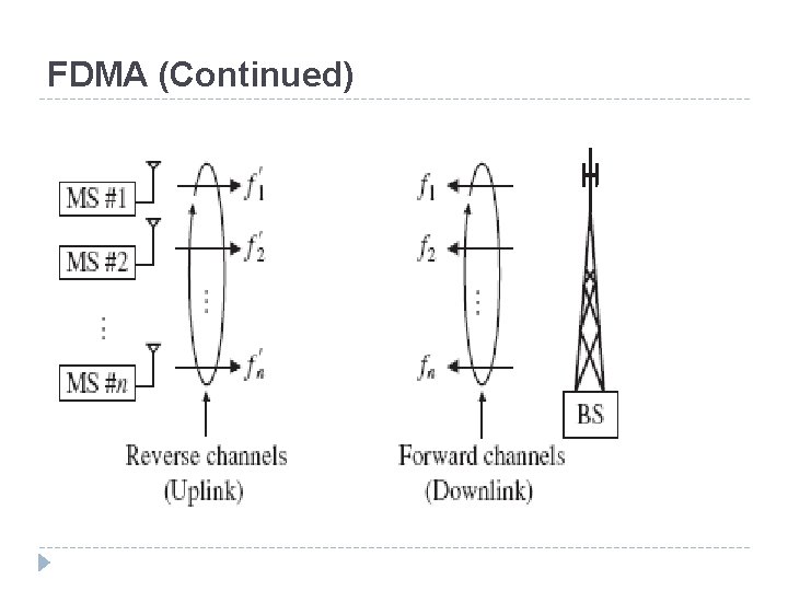 FDMA (Continued) 