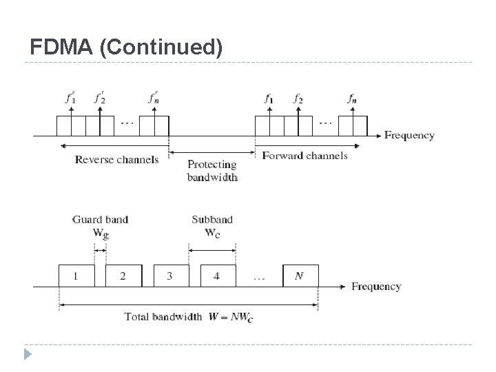 FDMA (Continued) 