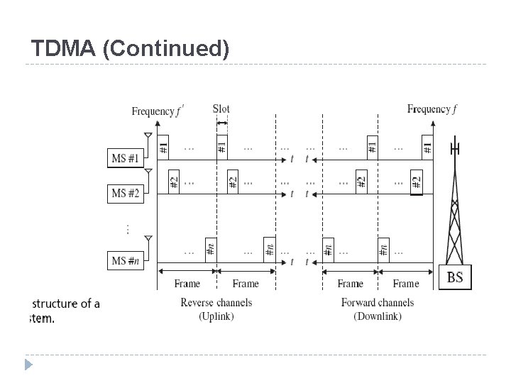 TDMA (Continued) 