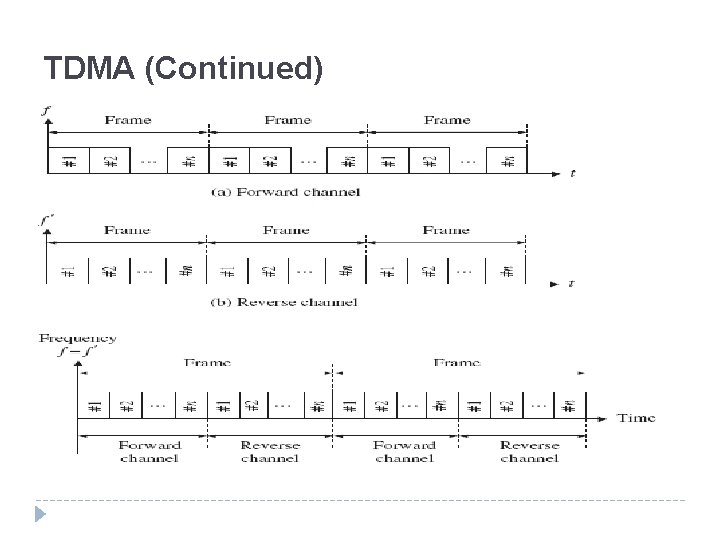 TDMA (Continued) TDMA (Continued)