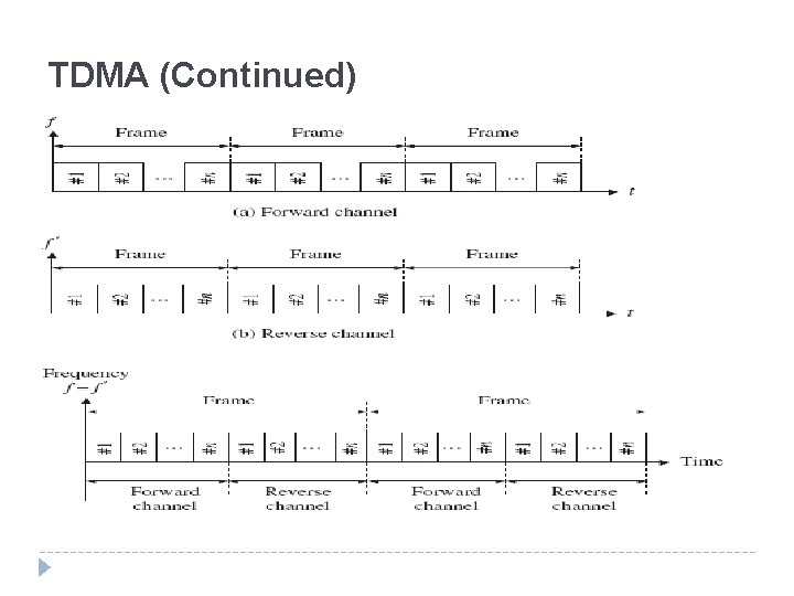 TDMA (Continued) 