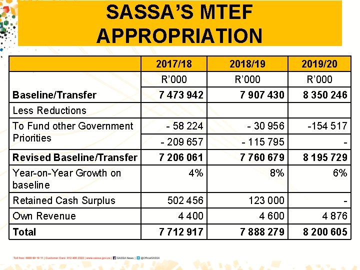 SASSA’S MTEF APPROPRIATION Baseline/Transfer 2017/18 2018/19 2019/20 R’ 000 7 473 942 7 907