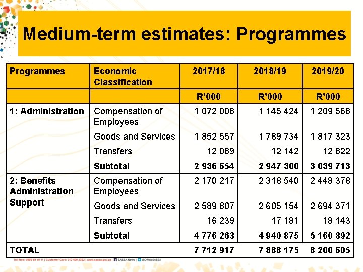 Medium-term estimates: Programmes 1: Administration 2: Benefits Administration Support TOTAL Economic Classification 2017/18 2018/19