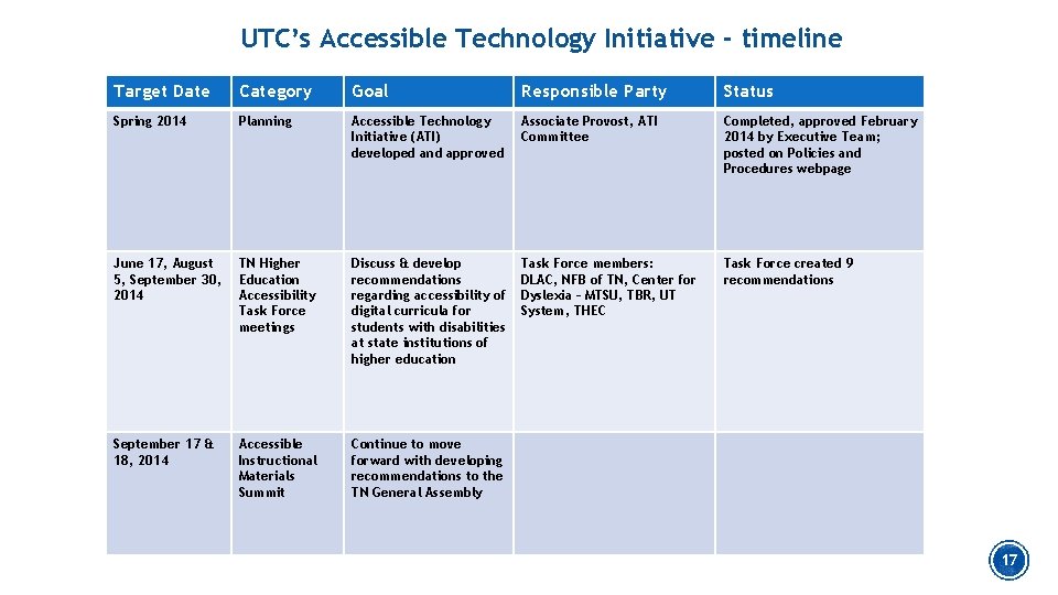 UTC’s Accessible Technology Initiative - timeline Target Date Category Goal Responsible Party Status Initiative