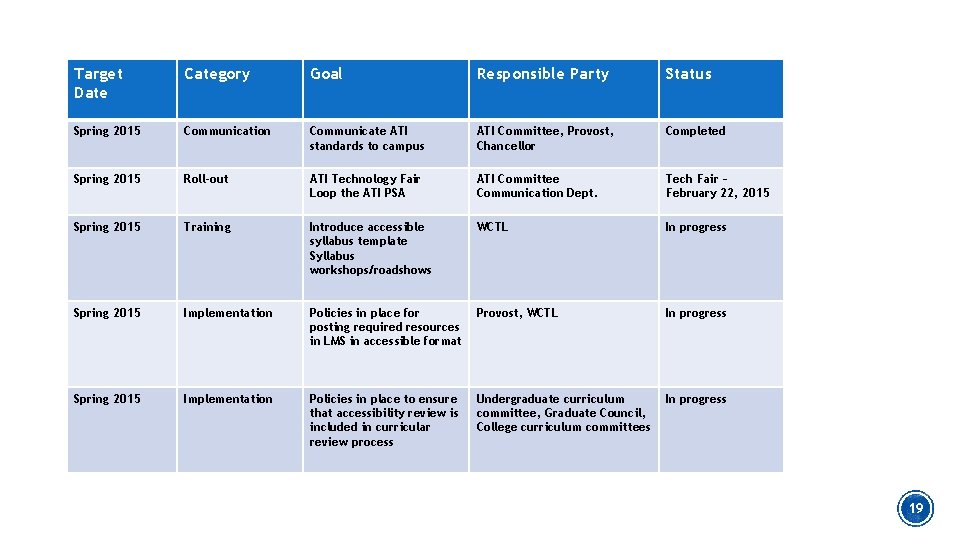 Target Date Category Goal Responsible Party Status Spring 2015 Communication Communicate ATI standards to