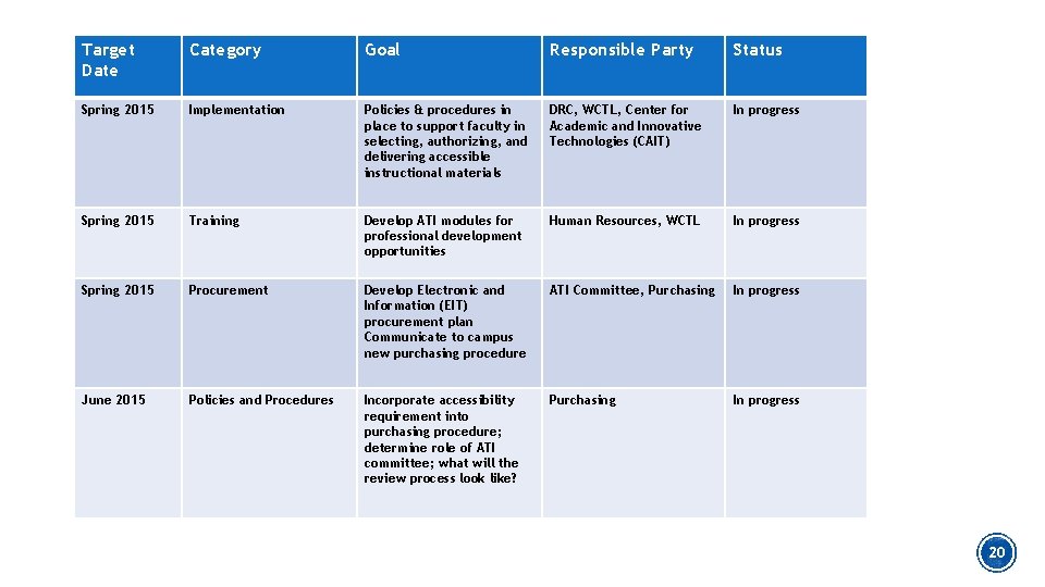 Target Date Category Goal Responsible Party Status Spring 2015 Implementation Policies & procedures in