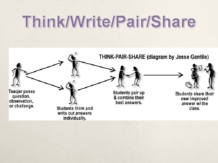 Think/Write/Pair/Share Think/Write/Pair/Share