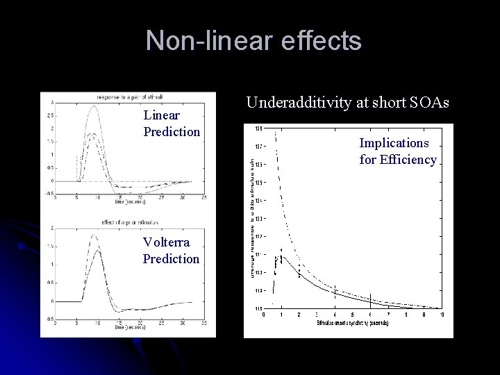 Non-linear effects Linear Prediction Volterra Prediction Underadditivity at short SOAs Implications for Efficiency 