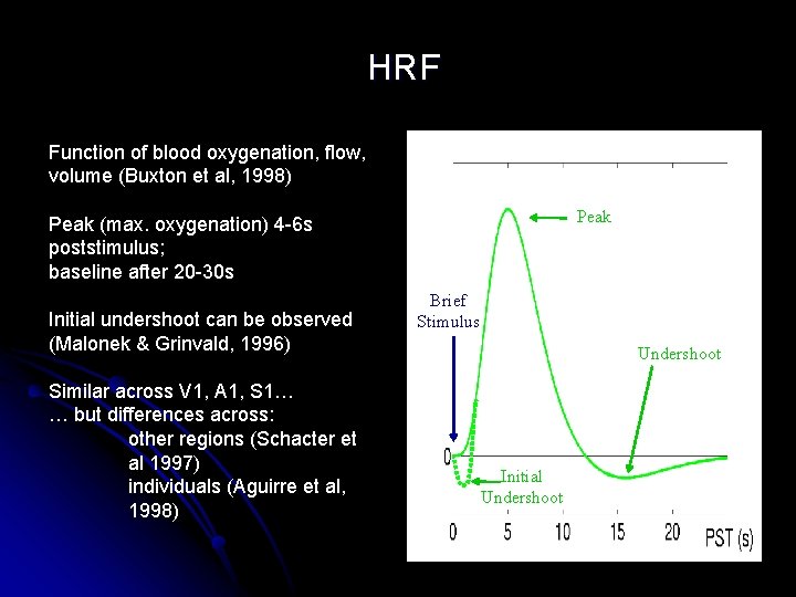 HRF Function of blood oxygenation, flow, volume (Buxton et al, 1998) Peak (max. oxygenation)