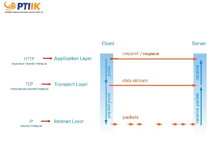 HTTP Hypertext Transfer Protocol TCP Transmission Control Protocol IP Internet Protocol / response 