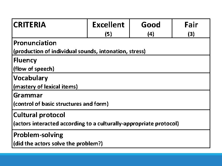 CRITERIA Excellent Good Fair (5) (4) (3) Pronunciation (production of individual sounds, intonation, stress)