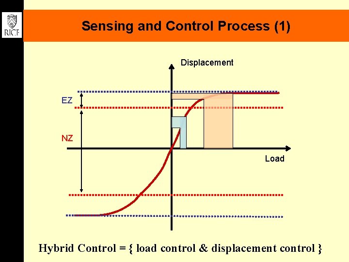 Sensing and Control Process (1) Displacement EZ NZ Load Hybrid Control = { load