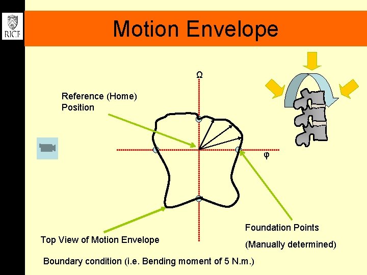 Motion Envelope Ω Reference (Home) Position φ Foundation Points Top View of Motion Envelope