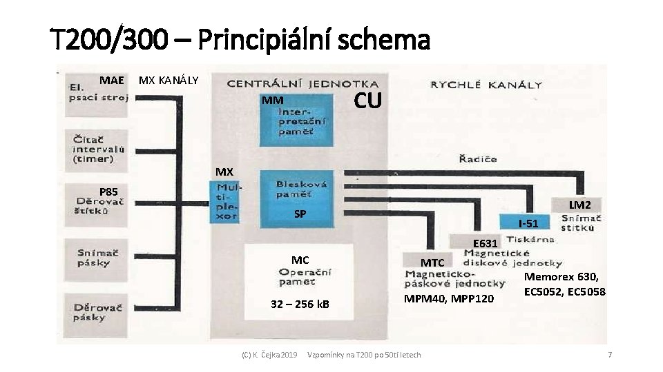 T 200/300 – Principiální schema MAE MX KANÁLY CU MM MX P 85 LM