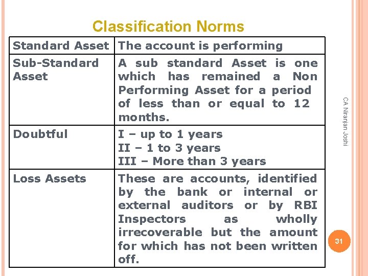 Classification Norms Standard Asset The account is performing A sub standard Asset which has
