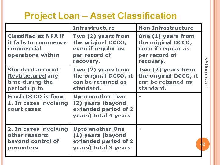 Project Loan – Asset Classification Non Infrastructure Classified as NPA if it fails to